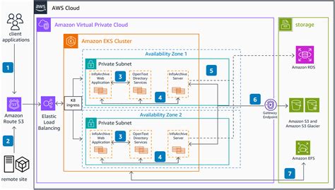 Toradh íomhá ar Omni User Document Management Flow and Architecture Diagram