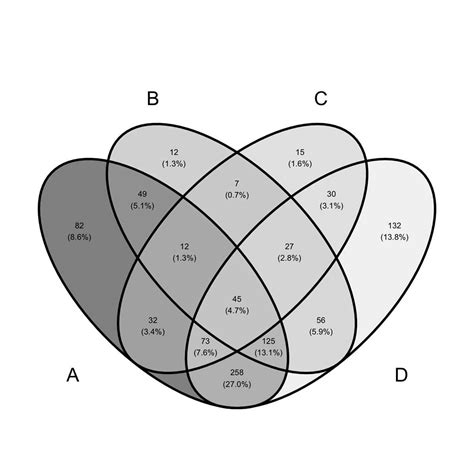 Image result for Visualization Venn Diagram