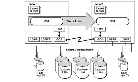 Oracle RAC 2 Node Complete Architecture Diagram に対する画像結果