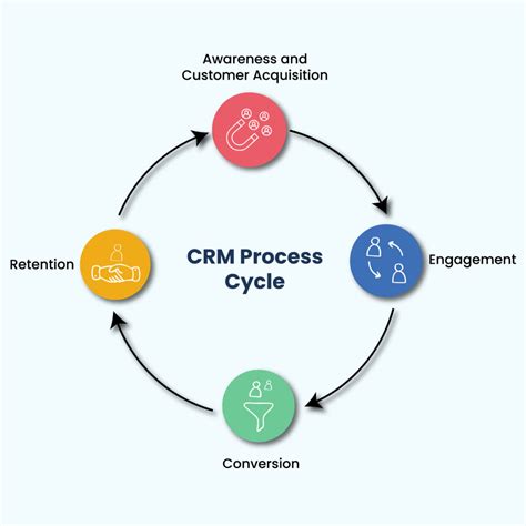 Image result for CRM Process Map