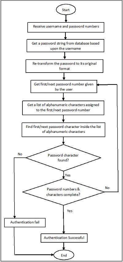 Password Generator Flowchart に対する画像結果