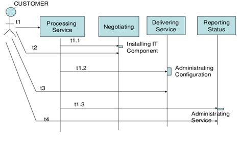 Soa Diagram に対する画像結果
