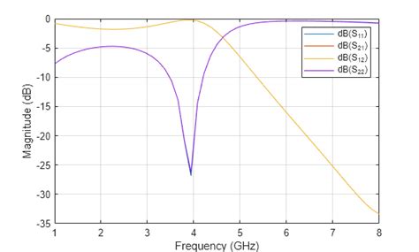 Toradh íomhá ar Interconversion to Low-Pass and Band Pass Using MATLAB