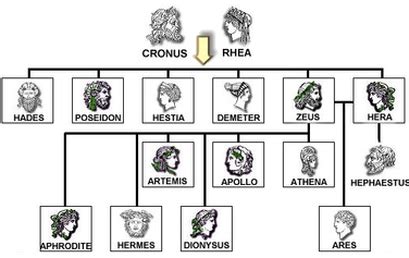 Image result for Hephaestus Family Tree