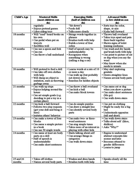 Toradh íomhá ar Infant Development Milestones Chart