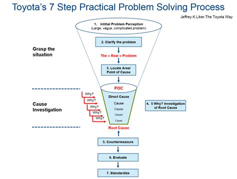 Image result for Lean Problem Solving Methodology