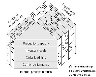 Image result for Matrix Diagram or Chart