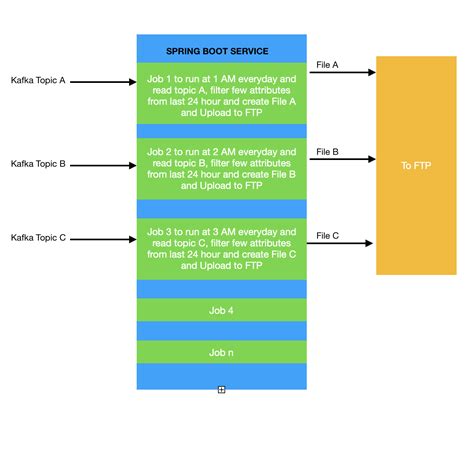 Image result for What Is Kafkatemplate in Spring Boot
