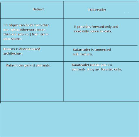 Image result for Difference Between Dataset and DataTable