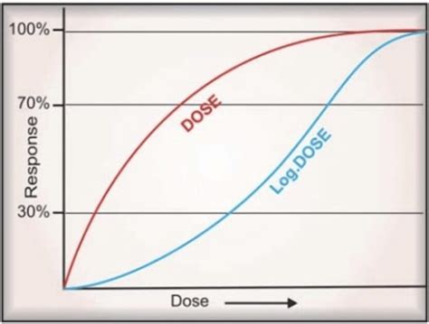 Image result for Dose-Response Curve Logirthmic Graph