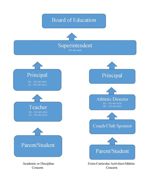School Chain of Command Chart に対する画像結果