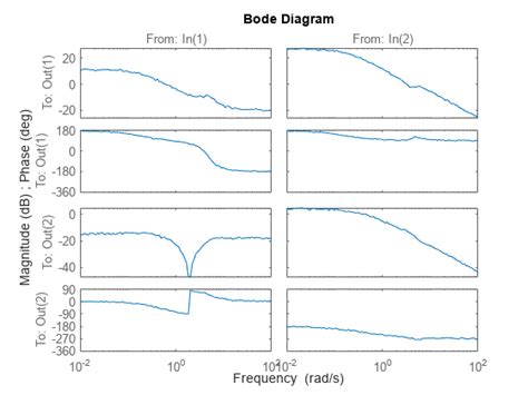 Frequency Data MATLAB-க்கான படிம முடிவு