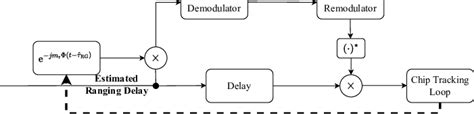 Image result for Demodulation Block Diagram