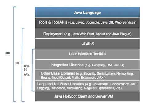 Image result for Java Platform