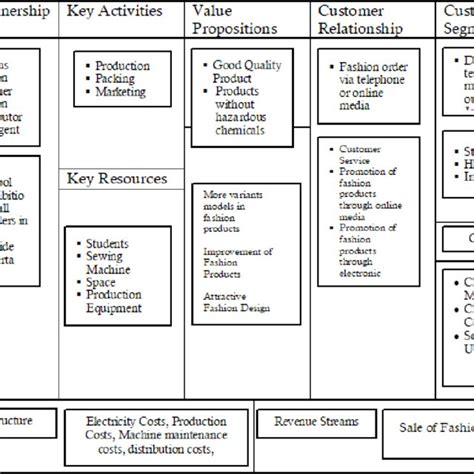 Business Model Canvas for School に対する画像結果