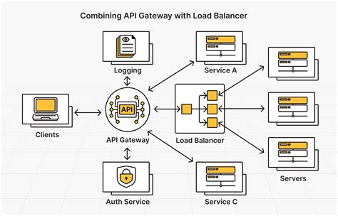 Image result for API Gateway vs Load Balancer