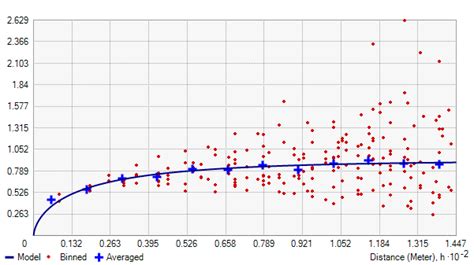 Image result for Surpac Semi Variogram and Kriging Tutorials