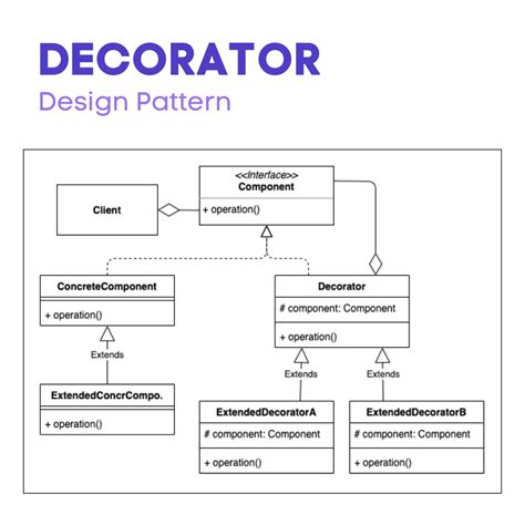 Image result for Decorator Pattern