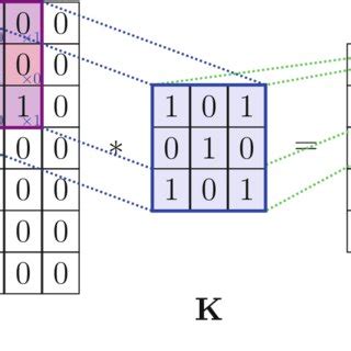 Image result for Discrete Convolution Problem Solving
