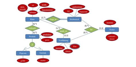 Image result for ER Diagram into Relational Model