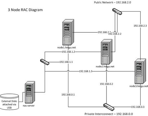 Oracle RAC 2 Node Complete Architecture Diagram に対する画像結果