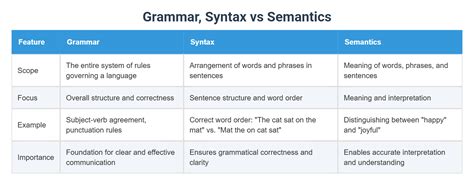 Toradh íomhá ar Syntax and Semantics Difference