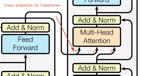 NLP Attention Architecture に対する画像結果