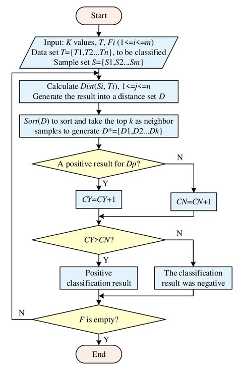 Image result for Knn Algorithm Time Complexity