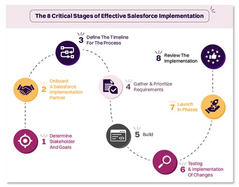 Image result for Salesforce Implementation Methodology