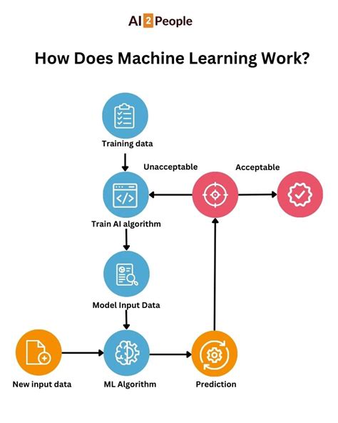 Toradh íomhá ar Machine Learning Process Diagrams