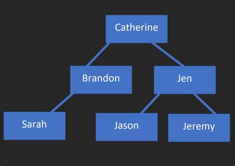 Image result for Compiler Tree Chart