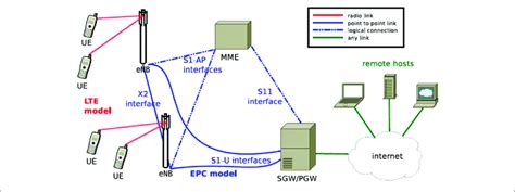 Image result for LTE Network Element Diagram