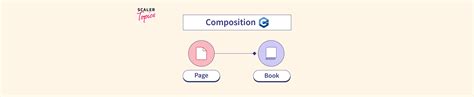 Image result for Composition in C++