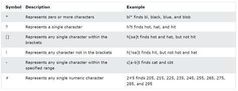 Toradh íomhá ar How to Use a Wild Card Character in SQL
