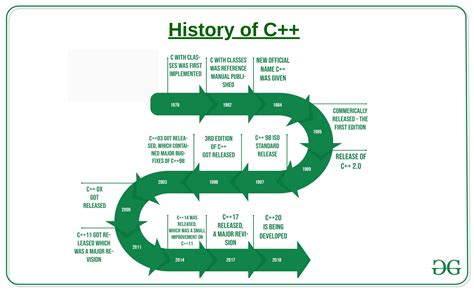 Image result for C Programming Language Logo History