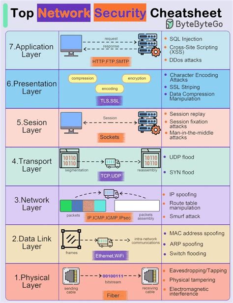 Toradh íomhá ar AWS Security Cheat Sheet
