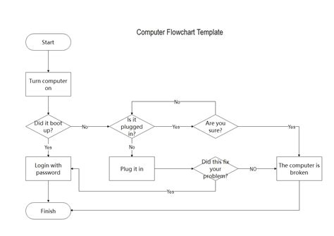 Image result for for-Schleife Flow Chart