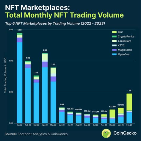 Afbeeldingsresultaten voor Nft Price Chart
