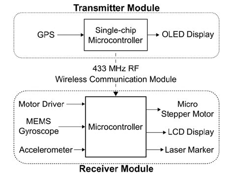 Toradh íomhá ar Transmitter Receiver Chain Block Diagram
