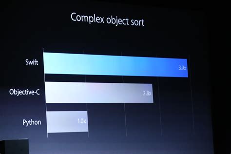 Afbeeldingsresultaten voor Langage Swift