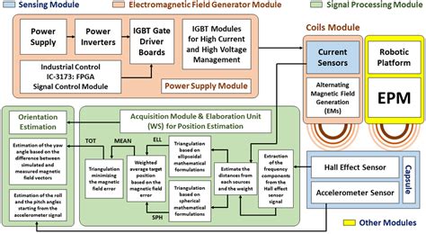 Image result for Flow Diagram for Location System