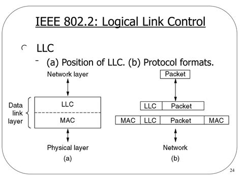 Image result for Logical Link Control Components