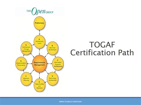 Image result for TOGAF Full Form