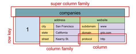 Image result for NoSQL Wide Column Structure