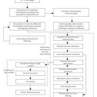Toradh íomhá ar Pol-InSAR Data Processing Flowchart