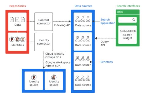 Image result for Google Cloud Architecture Diagram