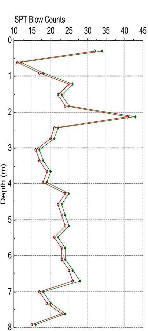 Bildergebnis für SPT Testing