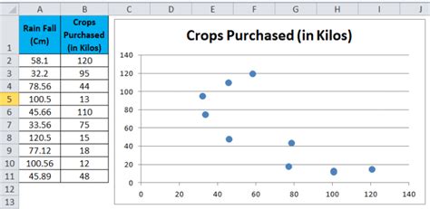 Image result for Scatter Plot Graph Excel