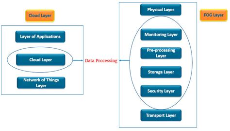 Image result for Cloud and Data Processing in Iot