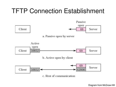 Image result for TFTP vs FTP Connection Port in Router
